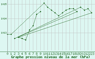 Courbe de la pression atmosphrique pour Straubing