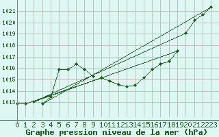 Courbe de la pression atmosphrique pour Lahr (All)