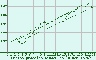 Courbe de la pression atmosphrique pour Wiesenburg