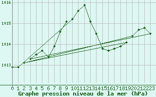 Courbe de la pression atmosphrique pour Marignane (13)