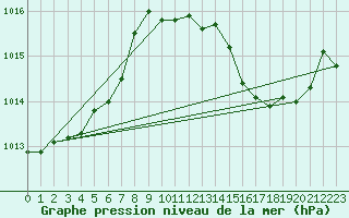Courbe de la pression atmosphrique pour La Chapelle-Aubareil (24)