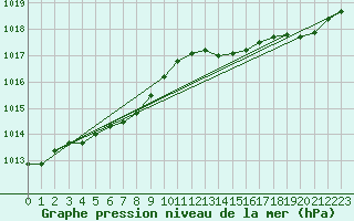 Courbe de la pression atmosphrique pour Orlans (45)