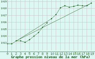 Courbe de la pression atmosphrique pour Chiba