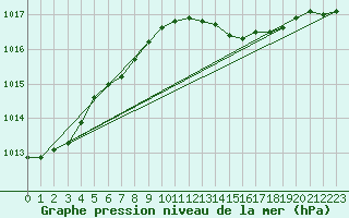 Courbe de la pression atmosphrique pour Jomala Jomalaby