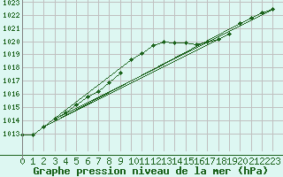 Courbe de la pression atmosphrique pour Corsept (44)