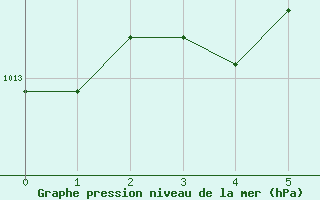 Courbe de la pression atmosphrique pour Chiba