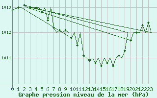 Courbe de la pression atmosphrique pour Halli