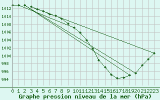 Courbe de la pression atmosphrique pour Lige Bierset (Be)