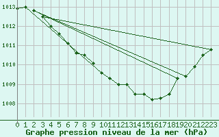 Courbe de la pression atmosphrique pour Blac (69)