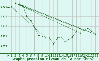 Courbe de la pression atmosphrique pour Fagernes Leirin