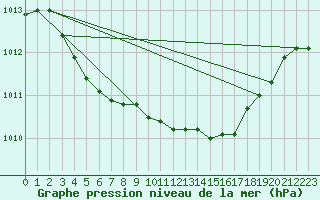 Courbe de la pression atmosphrique pour Annecy (74)