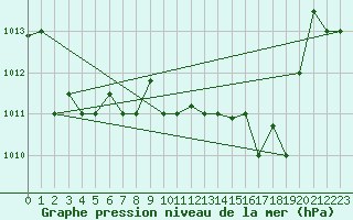 Courbe de la pression atmosphrique pour Decimomannu