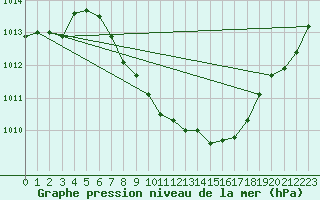 Courbe de la pression atmosphrique pour Wunsiedel Schonbrun