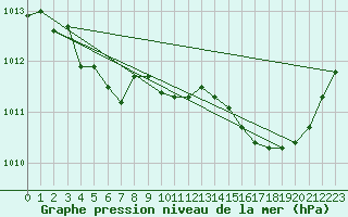 Courbe de la pression atmosphrique pour Caix (80)