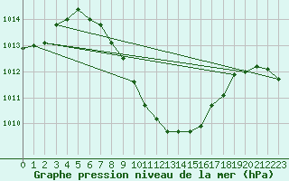 Courbe de la pression atmosphrique pour Karabk Kapullu