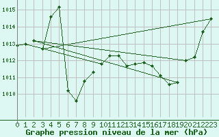 Courbe de la pression atmosphrique pour Lasfaillades (81)