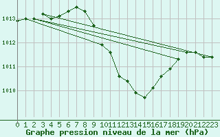 Courbe de la pression atmosphrique pour Interlaken
