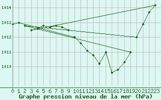 Courbe de la pression atmosphrique pour Beja