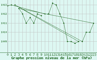 Courbe de la pression atmosphrique pour Vitoria Aeroporto