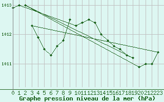 Courbe de la pression atmosphrique pour Istres (13)