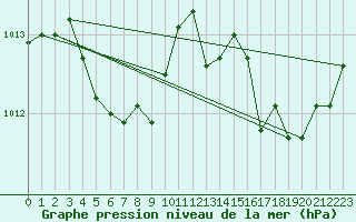 Courbe de la pression atmosphrique pour Lorient (56)