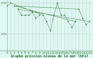 Courbe de la pression atmosphrique pour Albemarle