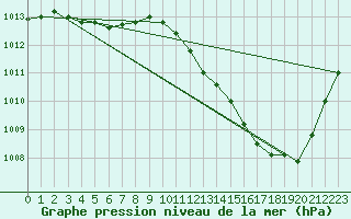 Courbe de la pression atmosphrique pour Grenoble/agglo Le Versoud (38)