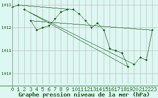 Courbe de la pression atmosphrique pour Carrion de Calatrava (Esp)