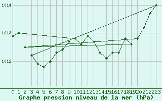 Courbe de la pression atmosphrique pour Noyarey (38)