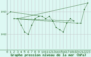 Courbe de la pression atmosphrique pour Ajaccio - Campo dell