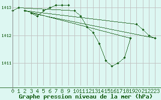 Courbe de la pression atmosphrique pour Luedenscheid