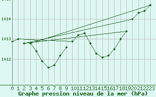 Courbe de la pression atmosphrique pour Crest (26)