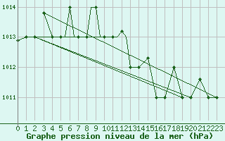 Courbe de la pression atmosphrique pour Petrozavodsk