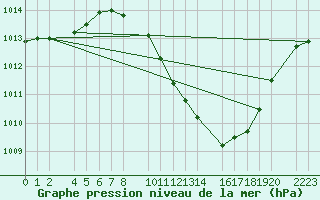 Courbe de la pression atmosphrique pour Bujarraloz