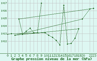 Courbe de la pression atmosphrique pour Llerena