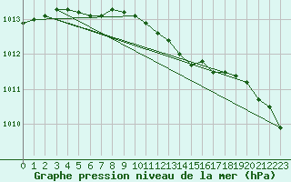 Courbe de la pression atmosphrique pour Helgoland