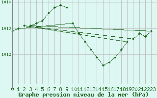 Courbe de la pression atmosphrique pour Inari Angeli