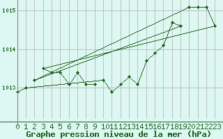 Courbe de la pression atmosphrique pour Johvi