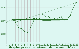 Courbe de la pression atmosphrique pour Amur (79)