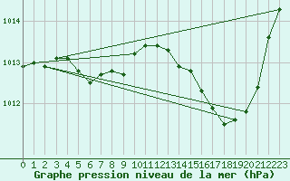 Courbe de la pression atmosphrique pour Mazres Le Massuet (09)