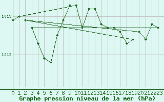 Courbe de la pression atmosphrique pour Hyres (83)