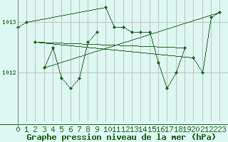 Courbe de la pression atmosphrique pour Cazaux (33)