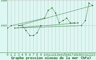 Courbe de la pression atmosphrique pour Lannion (22)