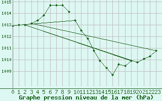 Courbe de la pression atmosphrique pour Straubing