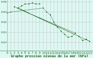 Courbe de la pression atmosphrique pour Sacueni