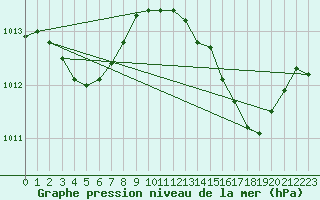 Courbe de la pression atmosphrique pour Lagarrigue (81)