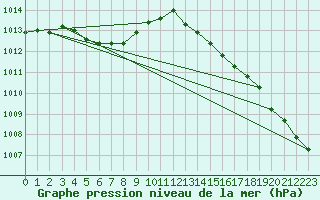 Courbe de la pression atmosphrique pour Cazaux (33)