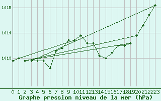 Courbe de la pression atmosphrique pour Saint-Brieuc (22)