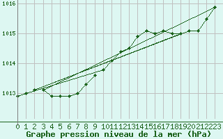 Courbe de la pression atmosphrique pour Fontenermont (14)