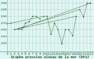 Courbe de la pression atmosphrique pour Ghardaia